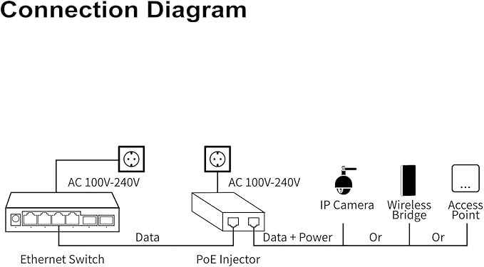 10G POE++ Injector, IEEE802.3af/at/bt 90W, Converts a Non-PoE Port to A PoE++ 10G Port, High Power Gigabit PoE Injector for IP Cameras, Wireless Bridge, Access Control, Desktop,Wall-Mount