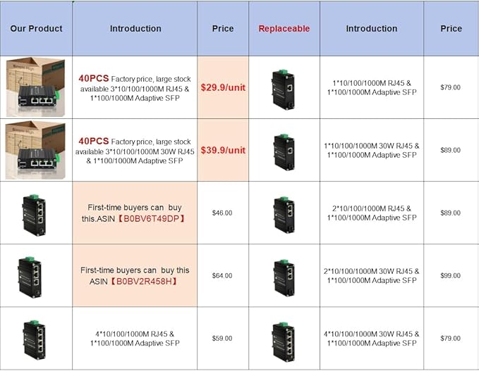 40PCS Throncom Industrial Gigabit 3 Ports PoE Ethernet Fiber Switch Sold by Case,Factory Price Large-Scale with 100/1000M Adaptive SFP Slot,Voltage Booster Solar Power/VoIP 12-48V DC LNK-IMC103GP-SFP