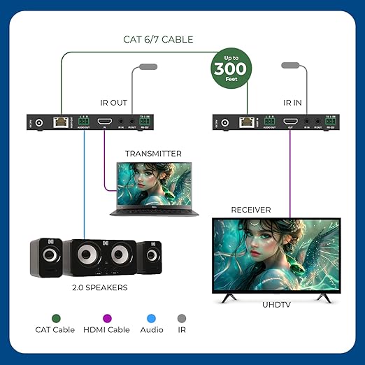 OREI 4K @ 120Hz HDMI Over Ethernet Extender Balun - HDBaseT UltraHD 8K@30hz CAT6/7 Cable with HDR, CEC & IR Control, RS-232 Up to 400 Ft Power Over Cable Audio Out (BK-EXB400R-K)