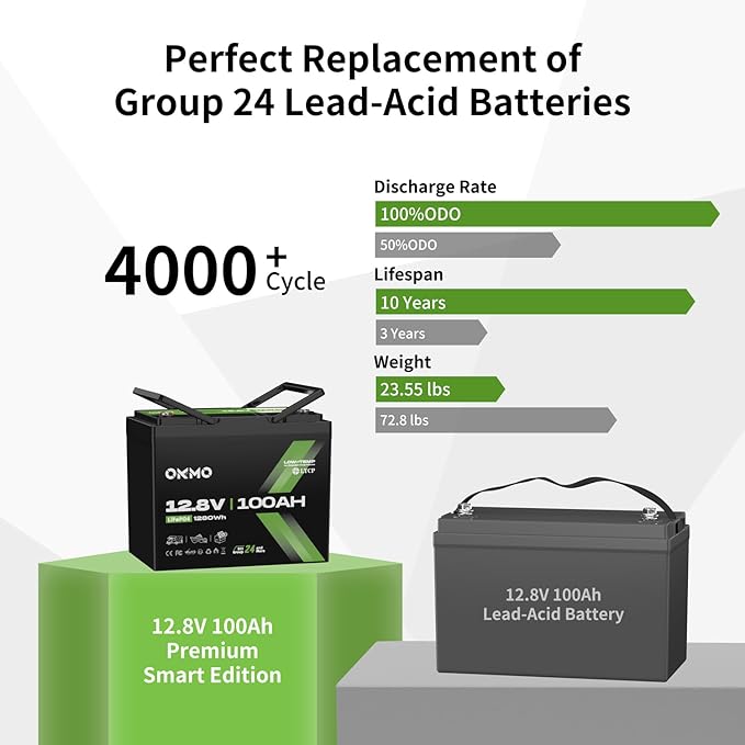 OKMO 12V 100Ah LiFePO4 Battery,Group 24 Lithium Battery 100A BMS，10 Years Lifetime 15000+ Deep Cycles,for Marine, RV, Trolling Motor, Boat, Camper, Solar Home Storage Iron Phosphate Battery