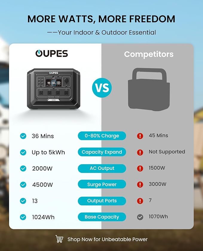 OUPES 2000W Mega 1 Solar Generator Kit with 240W Panel Included, 1024Wh LiFePO4 Battery Power Station with UPS & APP, for Road Trip, Off-grid, RVs, Power Outages