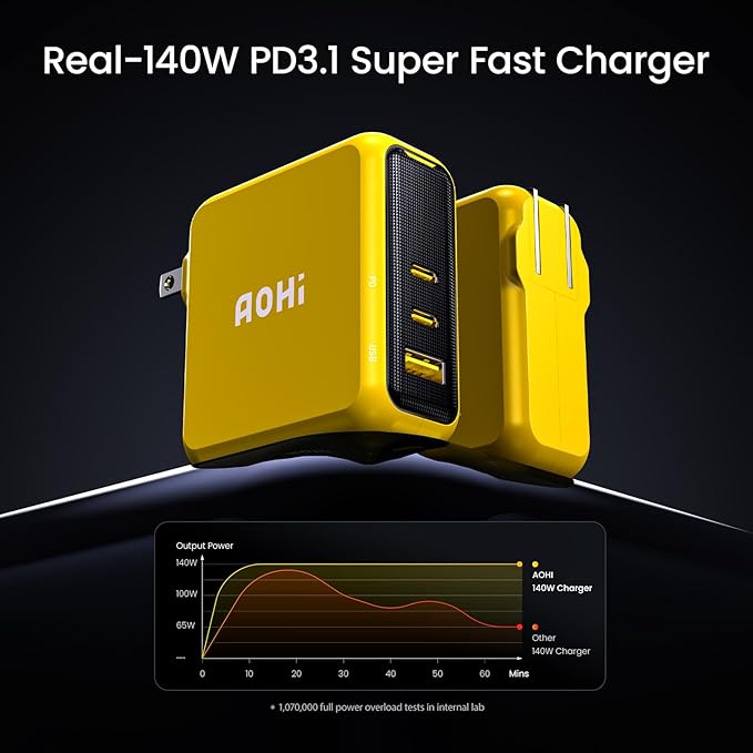 AOHI Magcube 140W USB C Charger PD3.1 3-Port GaN+ Laptop Wall Charger 100W Fast Charging Power Adapter Foldable Plug for MacBook Pro 16'', Dell XPS, iPad Pro, Galaxy, iPhone 15 Pro, Chromebook, Yellow