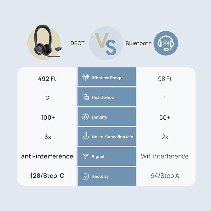 Yealink WH64 Hybrid Dual Wireless Headset with DECT Dongle, 492ft Range,Teams Zoom,Skype, UC,Bluetooth On Ear Work Headphones with 3X Noise Cancelling Mic, 32H Talk Time, Office PC, Computer,IP Phone