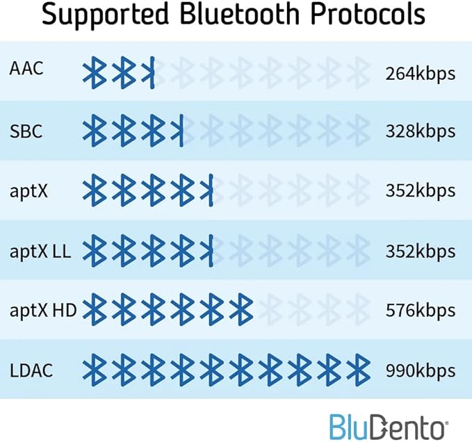 BLT-HD aptX HD Bluetooth Receiver, Hi-Fi Bluetooth v5.1 Audio Adapter with TI DAC,Analog RCA Output, Digital Coaxial and Optical Output with Enhanced Working Range