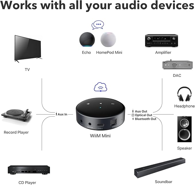 WiiM Mini AirPlay 2 Wireless Audio Streamer, Multiroom Stereo, Preamplifier, Works with Alexa and Siri Voice Assistants, Stream Hi-Res Audio from Amazon Music, Tidal and More