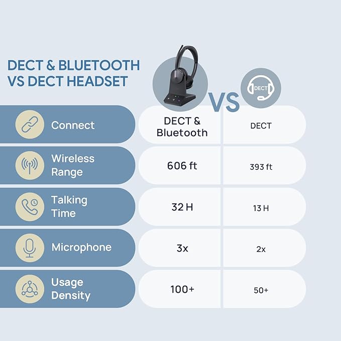 Yealink WH64 Dual UC DECT & Bluetooth Wireless Headset, 606ft Range,Zoom Certified, On Ear Work Headphones with 3X Noise Cancelling Mic, 32 Talk Time, Office Desk IP Phone, PC,Computer