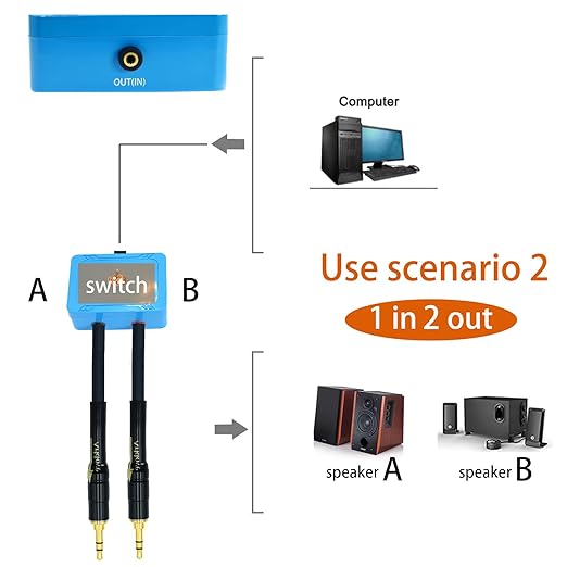 25ft Sound Channel swicher 1/8" inch TRS aux Input 3.5mm Female to 2X 3.5 Output Switch Selector 2 in 1 Out R/L Stereo Audio 1 in 2 Out Stereo Audio Splitter with Phone pc Player