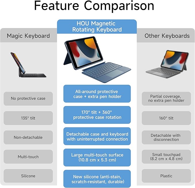 HOU Combo Keyboard Case for iPad 9th Generation (10.2", 2021)/8th Gen/7th Gen/iPad Air 3/Pro 10.5 Multi-Touch Trackpad,7 Color Backlight,Rotatable & Detachable,Portrait/Landscape Modes,Navy Blue