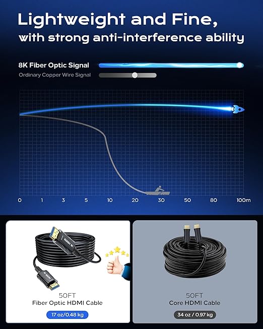 Long 8K Fiber Optic HDMI Cable 150FT - High-Speed HDMI Cord 48Gbps,8K 60Hz，4K 120Hz，HDCP 2.2&2.3，HDR10 - Compatible with HDTV/Monitor/Projector