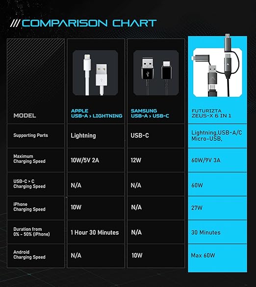 Futurizta Tech [Upgraded] Zeus-X 6-in-1 Universal Multi Cable (10ft/3m) Fast Charging 60W Laptop PD, QC3.0 & 27W iPhone Fast Charging & Data Sync, Military Grade Braided with Cable Organizer Strap