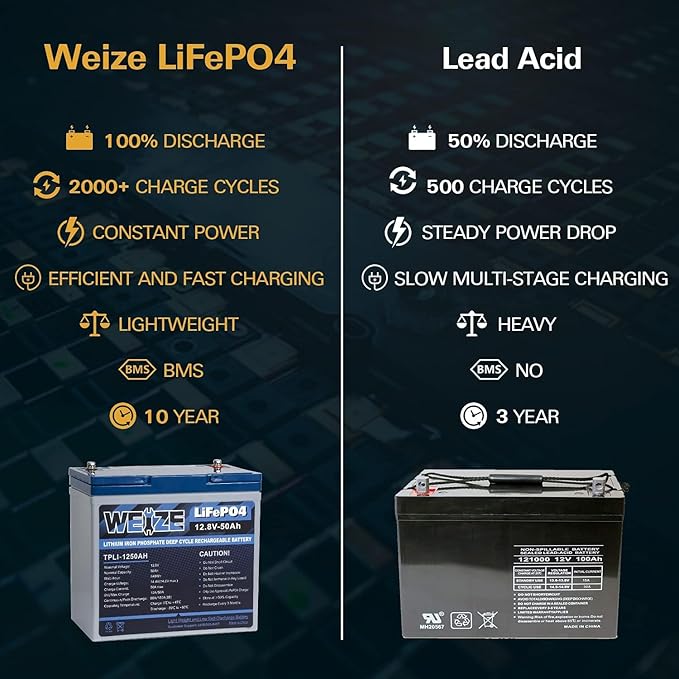 WEIZE 12V 50Ah Lithium LiFePO4 Battery, Grade A Cells Built in BMS, 8000+ Deep Cycles Low Temperature Protection Battery for Marine, Trolling Motor, Solar, Power Wheelchair, Backup Sump Pump (2 Packs)
