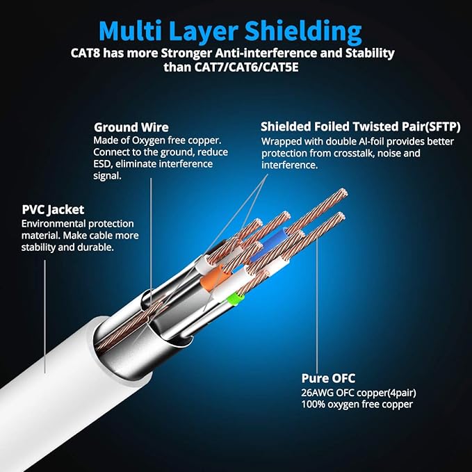 KASIMO CAT 8 Ethernet Cable SFTP Internet Network Patch Cord, Heavy Duty High Speed LAN Cables w Gold Plated RJ45 Connector Professional for Router, Modem, Gaming, Xbox (1 Feet, 5 Pack White)