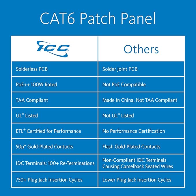 ICC CAT6 Patch Panel, UL Listed & PoE++ Rated Gigabit Applications, Rackmount 24 Port 1U 19-Inch Network Patch Panel with Rear 110 IDC Terminal Blocks for Gigabit Network Switch, Black