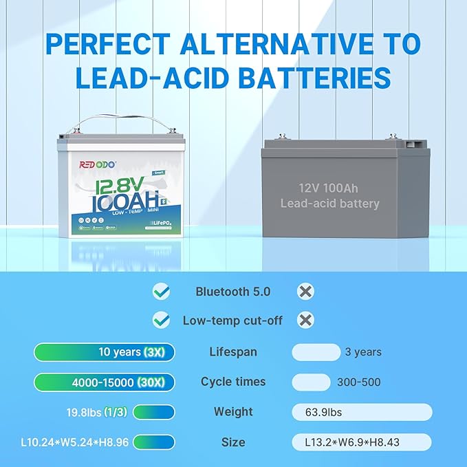 Redodo 12V 100Ah Smart Mini Bluetooth LiFePO4 Battery, Smallest Lithium Battery，Max 1280Wh, 10-Year Lifespan with Up to 15000 Deep Cycles, Upgraded 100A BMS for RV, Marine, Solar, Camping - 3 Pack