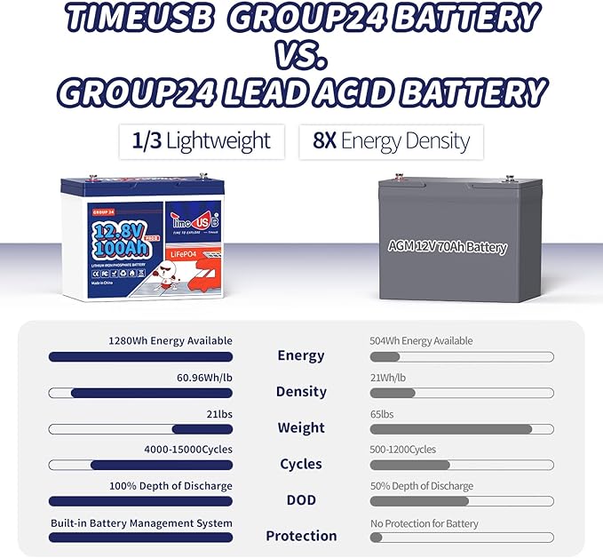 12V 100Ah Lithium Iron Phosphate Battery BCI Group 24, Timeusb LiFePO4 Battery Built-in 100A BMS, Up to 15000 Deep Cycles, Perfect for RV, Marine, Home Energy Storage (3 Pack)