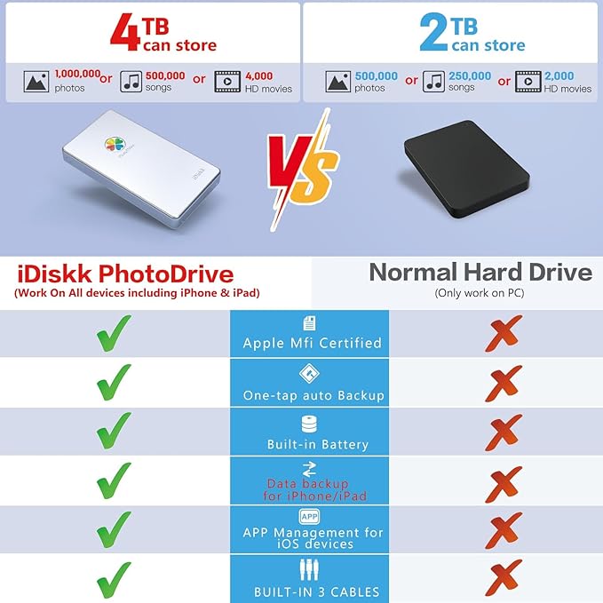 iDiskk 4TB App-le Certified External Hard Drive for iPhone iPad (iPhone 15/14/13/12/11/X) Android Mobile,MacBook and Windows PC, Photo Storage Photo Stick Drive to Backup Photos/Videos,Files