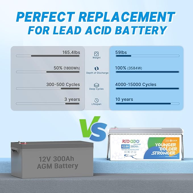 Redodo 12V 280Ah Low Temp Cutoff LiFePO4 Battery, 3584Wh Lithium Battery with Custom BMS, Up to 4000 Cycles, Ideal for Trolling Motor, Marine, RV and Off Grid Applications