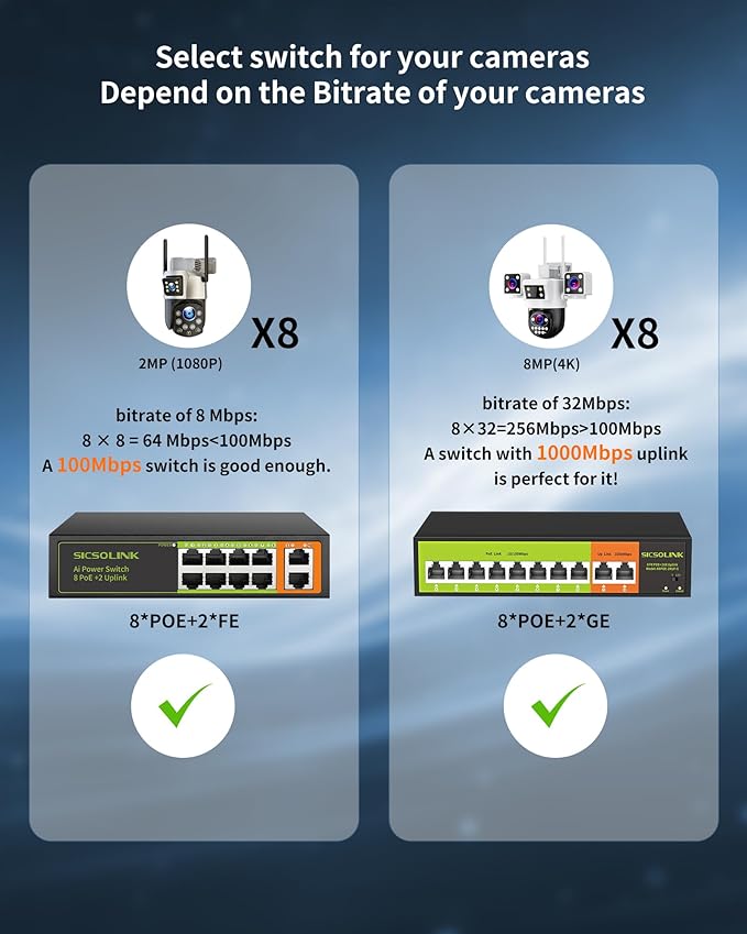 [Upgrade] POE Switch with 2 gigabit Uplink, 8 Ports 100Mbps PoE+ Switch, IEEE802.3af/at, 120W , Network Hub, Unmanaged, Suitable for IP Cameras, Home & Office. (8 Port poe Switch|gigabit uplink)