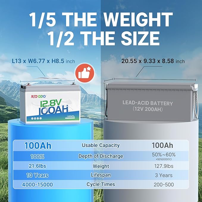 Redodo 12V 100Ah Lithium LiFePO4 Battery, Group 31 Battery Built in 100A BMS, Up to 15000 Cycles, 10 Years Lifetime, Perfect for RV, Off Grid, Solar, Marine, Trolling Motor