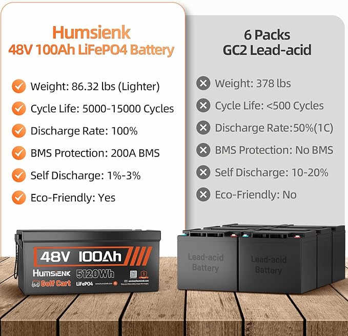 48V 100Ah Lithium Battery for Golf Cart with 15A Charger, Built-in Bluetooth 5.0 & 200A BMS,15000+ Deep Cycle LiFePO4 Battery with Low-Temp Protection for Golf Cart ﻿ Group 8D