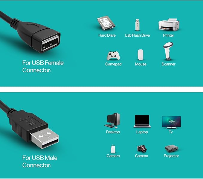 5FT USB Extender Cable Male to Female USB A Male to USB A Female 2.0 Data Transfer and Charging Adapter for TV, PC, Laptop, PlayStation, Xbox, Flash Drive for Multiple Devices