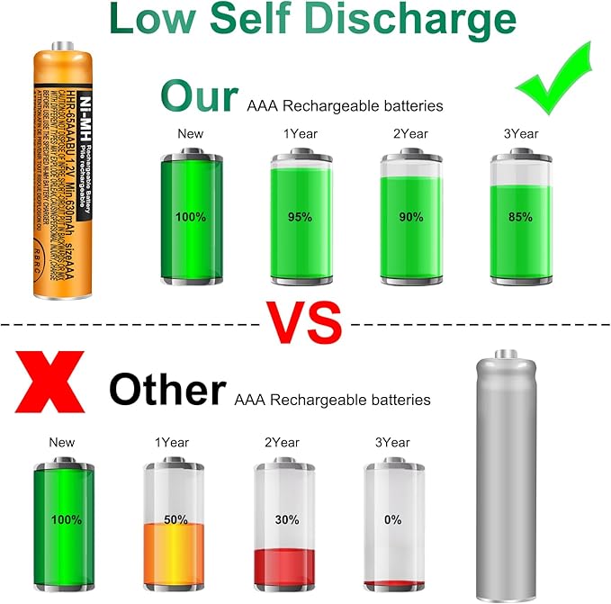 8 Pack HHR-65AAABU NI-MH Rechargeable Batteries 1.2V 630mAh AAA Battery for Panasonic Cordless Telephone Batteries