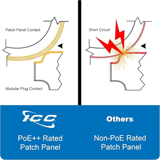 ICC CAT6A Patch Panel, UL Listed & PoE++ Rated 10 Gigabit Applications, Rackmount 24 Port 1U 19-Inch Network Patch Panel with Rear 110 IDC Terminal Blocks for Gigabit Network Switch, Black