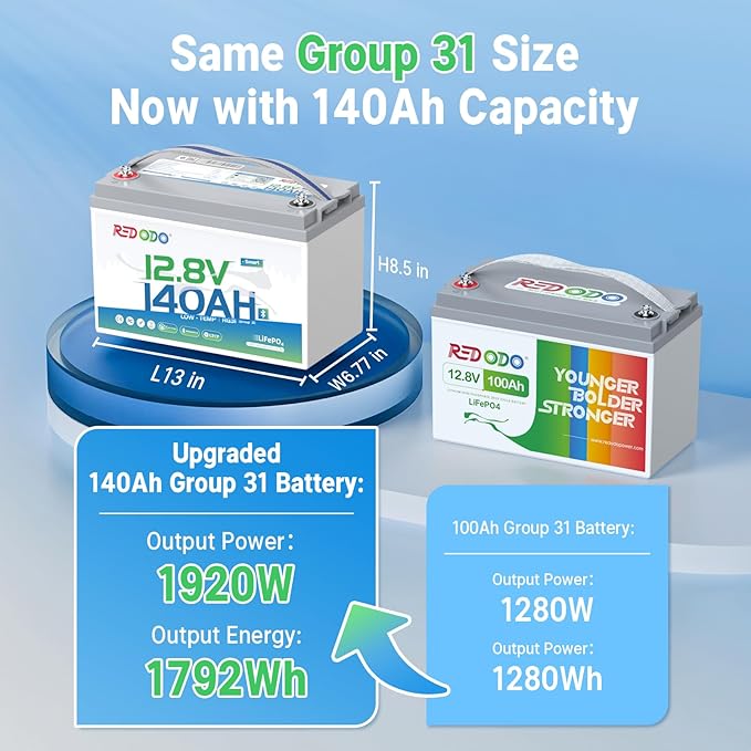 Redodo Smart Bluetooth 12V 140Ah LiFePO4 Battery, Group31 Lithium Battery, 10 Years Lifetime, 150A BMS, Real-Time Monitoring, Perfect for RVs, Marine, Boat, Solar and Off Grid 4 Pack