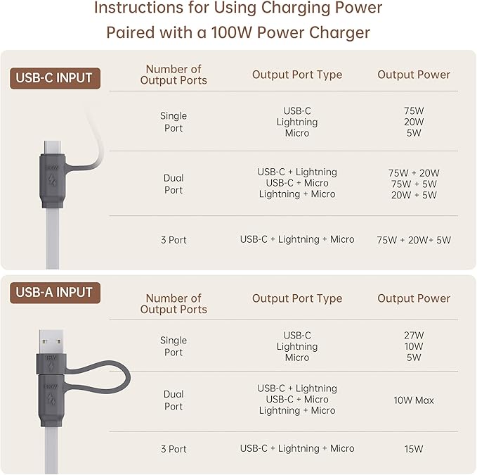 PZOZ 100W USB C & USB A Charging Cable, 3 in 1 Multi Fast Charging at The Same Time, Multiple Charger Cord with Type C[100W]/Lightning[27W]/Micro[10W] for iPhone 16 15 14 iPad Pro MacBook Samsung