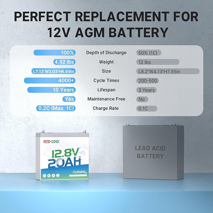 Redodo 12V 20Ah LiFePO4 Battery, 4000+ Deep Cycles Lithium Battery with 20A BMS, 256Wh Energy, Very Suitable For Outdoor Camping, Lighting, Fishing and More
