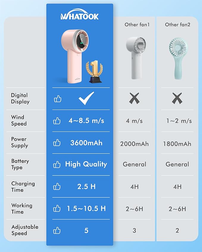 WHATOOK Portable Mini Fan: High Speed Cooling Fan, 10 Hours Battery Life, USB Rechargeable, Small Essentials for Women, Beach Travel, Vacation (Pink)