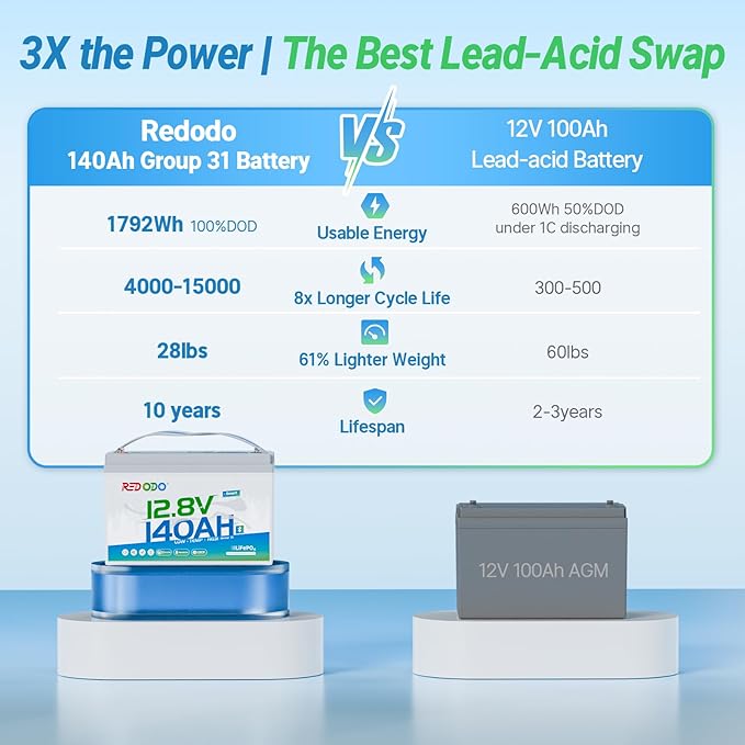 Redodo 12V 140Ah LiFePO4 Battery Group31, 10-Year Lifespan, 150A BMS & Bluetooth Monitoring, Ideal for RVs, Solar, Marine, Boat, Solar and Off-Grid 2 Pack