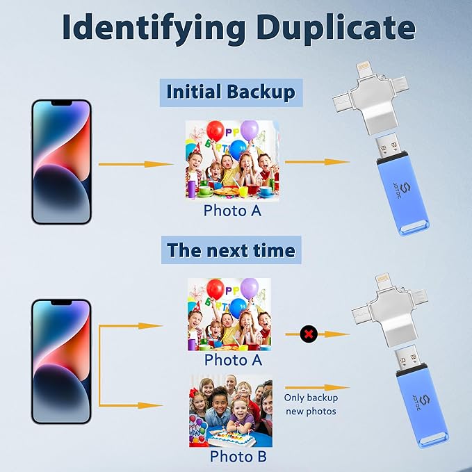 Secure Auto Backup Photo Stick 256GB | Fully Automatic Backup for All Devices | Smart Detection & AI-Powered Organization | Easy Photo Video Backup & Transfer Device | Picture-Saver-USB-Flash-Drive