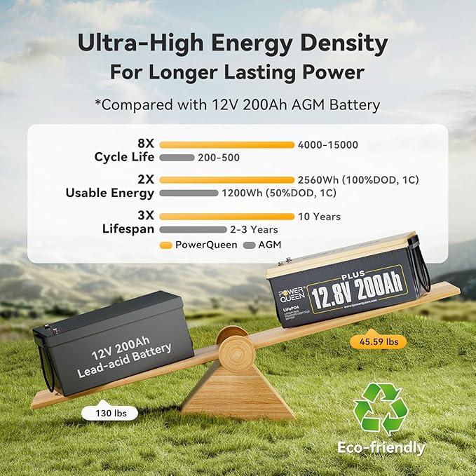 Power Queen 12V 200Ah PLUS LiFePO4 Battery, Built-in 200A BMS, 2560Wh Lithium Battery,Up To 15000 Cycles, Deep Cycle Battery for Off-Grid and Home Solar System, Marine, Trailer RV